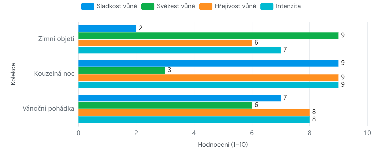 Srovnávací tabulka vůní sójových vosků pro kolekci Vánoce 2026.